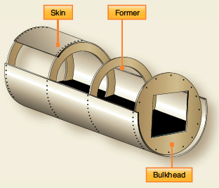 Cutaway fuselage section showing riveted skin over ring-shaped formers and a solid bulkhead at one end.
