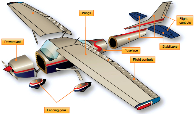Exploded view of a light airplane labeling the wings, fuselage, powerplant, landing gear, stabilizers, and flight controls.