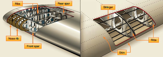 Two wing cutaways: left shows nose ribs, ribs, front spar and rear spar; right shows stringers running spanwise under the skin and through the ribs.