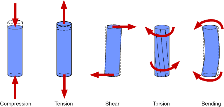 Five cylinders illustrating compression (pushed together), tension (pulled apart), shear (ends sliding opposite ways), torsion (twisted), and bending (curved).
