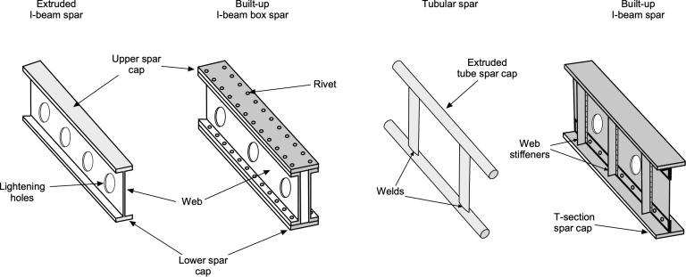 Four metal spar types: extruded I-beam spar with lightening holes, built-up riveted I-beam box spar, tubular spar with welded extruded tube caps, and built-up I-beam spar with web stiffeners and T-section caps.