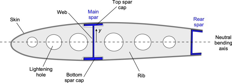 Wing cross-section showing skin, an I-section main spar with web and top and bottom spar caps, a C-section rear spar, a rib with lightening holes, and the dashed neutral bending axis.