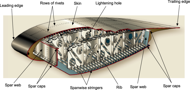 Detailed metal wing cutaway labeling leading edge, trailing edge, rows of rivets, skin, lightening holes, spar webs, spar caps, spanwise stringers, and ribs.